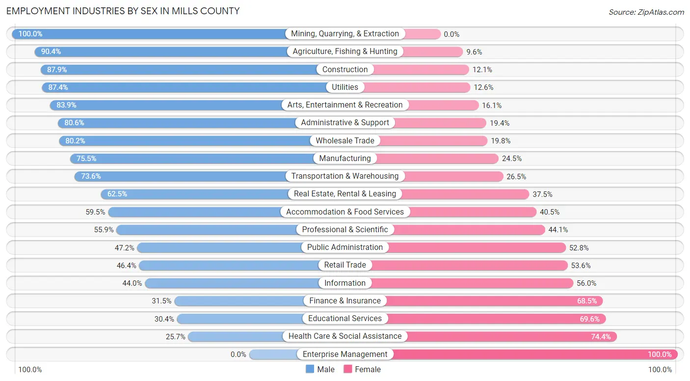 Employment Industries by Sex in Mills County