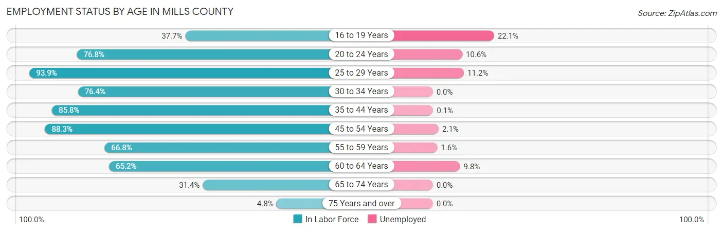 Employment Status by Age in Mills County