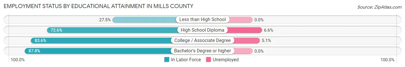 Employment Status by Educational Attainment in Mills County