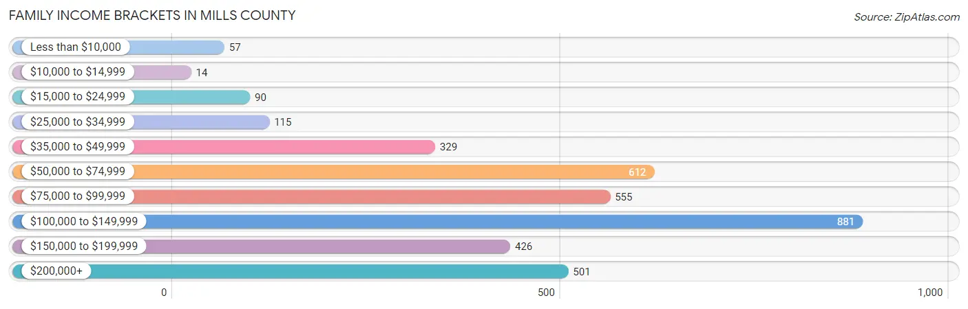 Family Income Brackets in Mills County