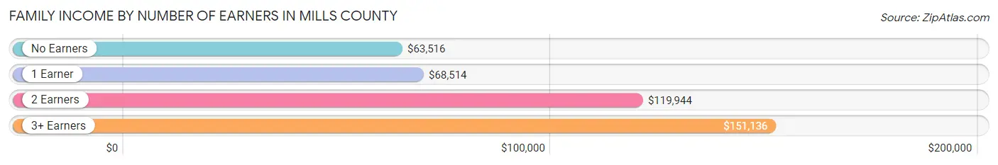 Family Income by Number of Earners in Mills County