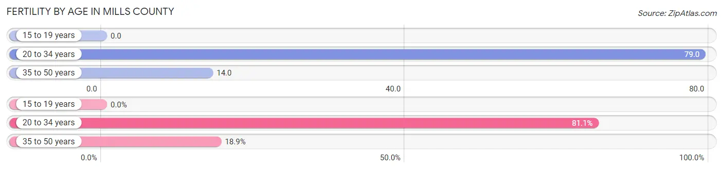 Female Fertility by Age in Mills County