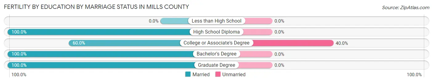 Female Fertility by Education by Marriage Status in Mills County