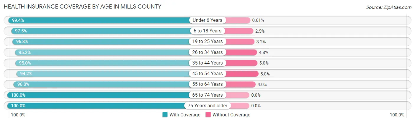 Health Insurance Coverage by Age in Mills County