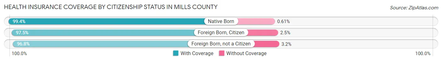 Health Insurance Coverage by Citizenship Status in Mills County