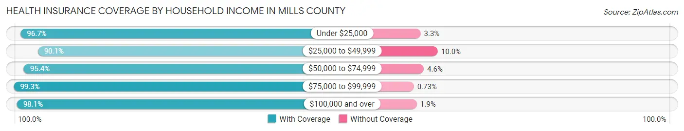 Health Insurance Coverage by Household Income in Mills County