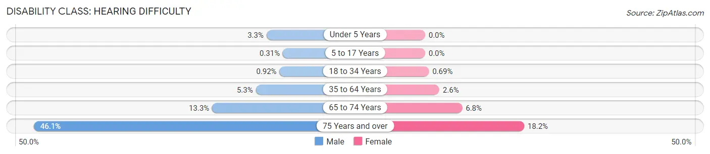 Disability in Mills County: <span>Hearing Difficulty</span>