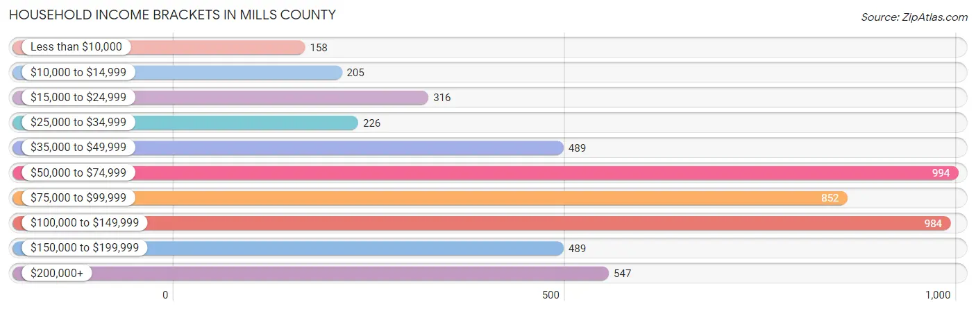 Household Income Brackets in Mills County