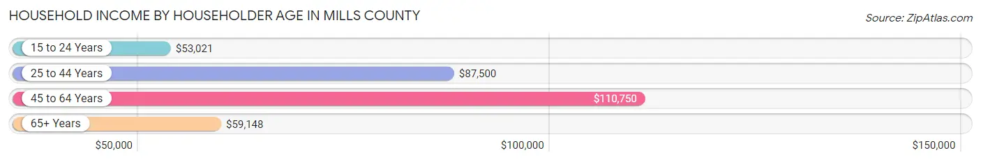 Household Income by Householder Age in Mills County