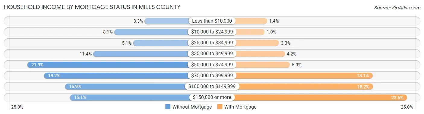 Household Income by Mortgage Status in Mills County