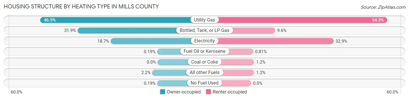 Housing Structure by Heating Type in Mills County