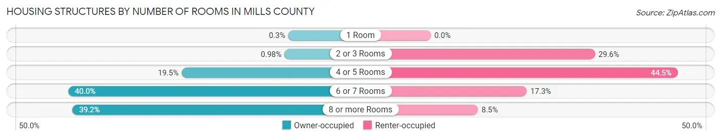 Housing Structures by Number of Rooms in Mills County