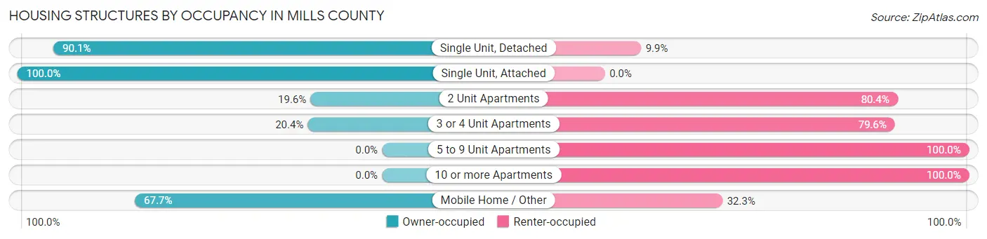 Housing Structures by Occupancy in Mills County