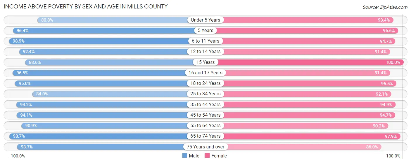 Income Above Poverty by Sex and Age in Mills County