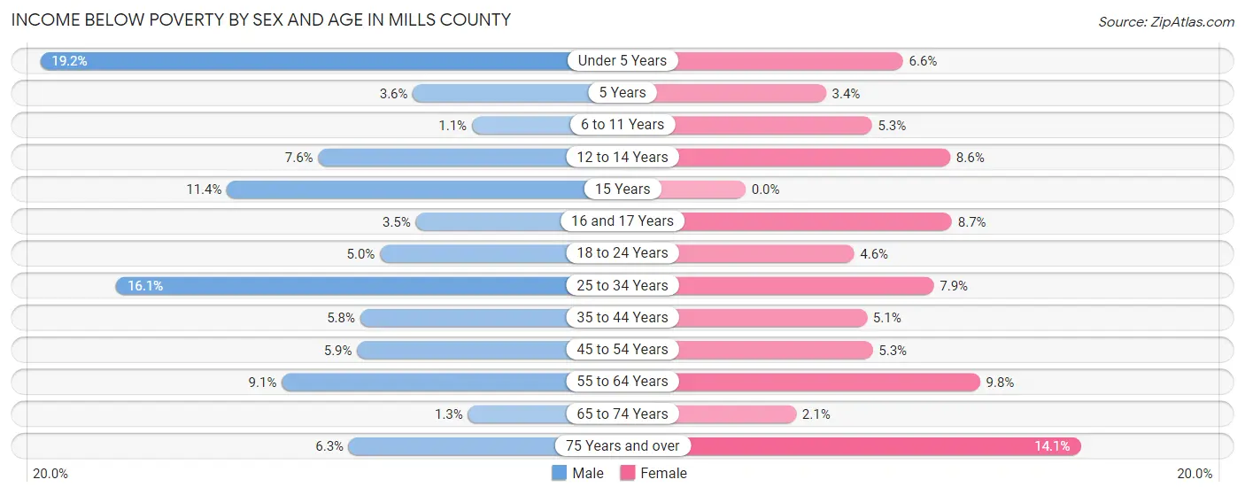Income Below Poverty by Sex and Age in Mills County