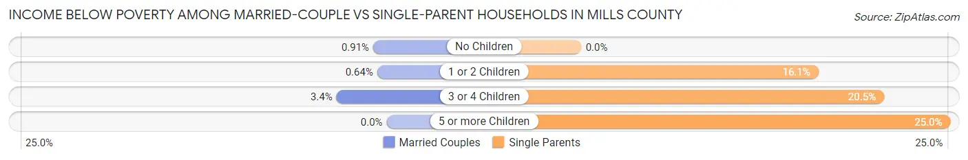 Income Below Poverty Among Married-Couple vs Single-Parent Households in Mills County