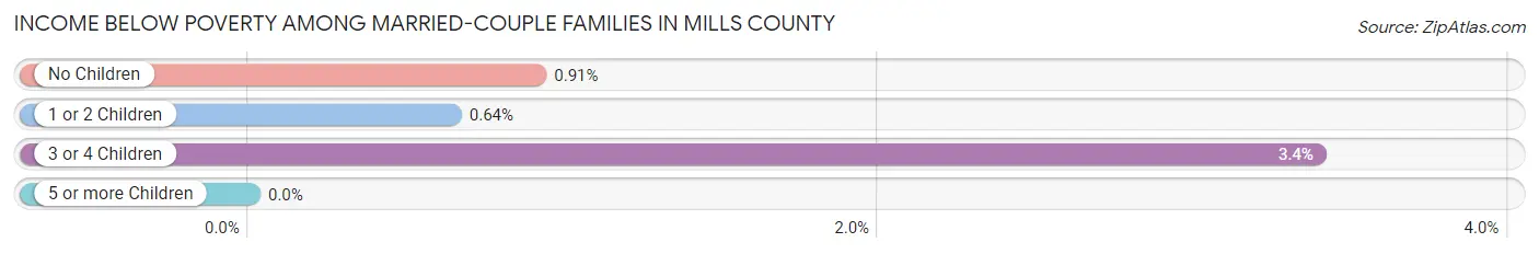 Income Below Poverty Among Married-Couple Families in Mills County