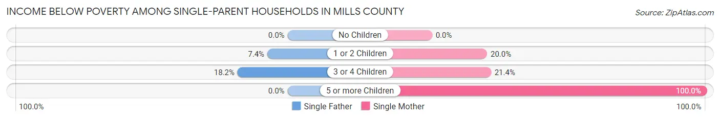 Income Below Poverty Among Single-Parent Households in Mills County