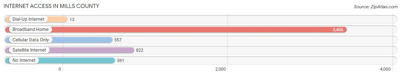 Internet Access in Mills County