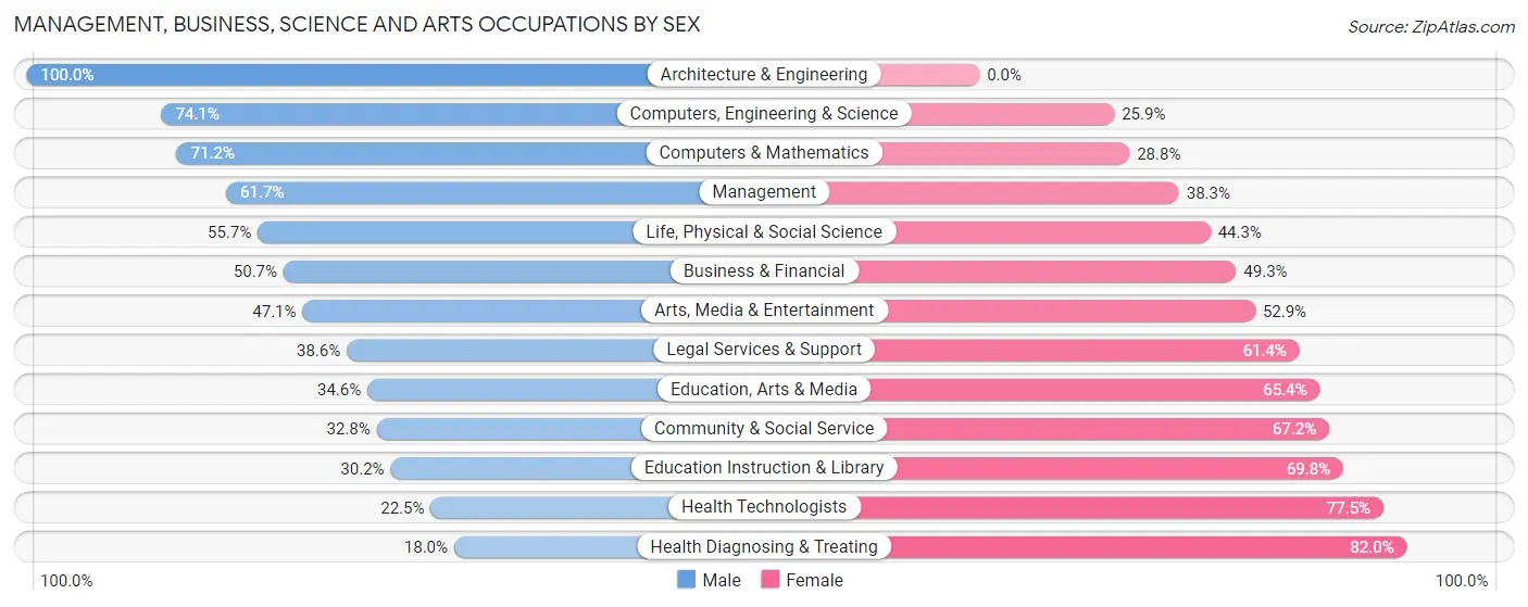 Management, Business, Science and Arts Occupations by Sex in Mills County