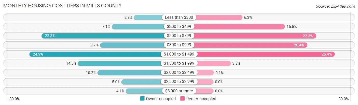 Monthly Housing Cost Tiers in Mills County