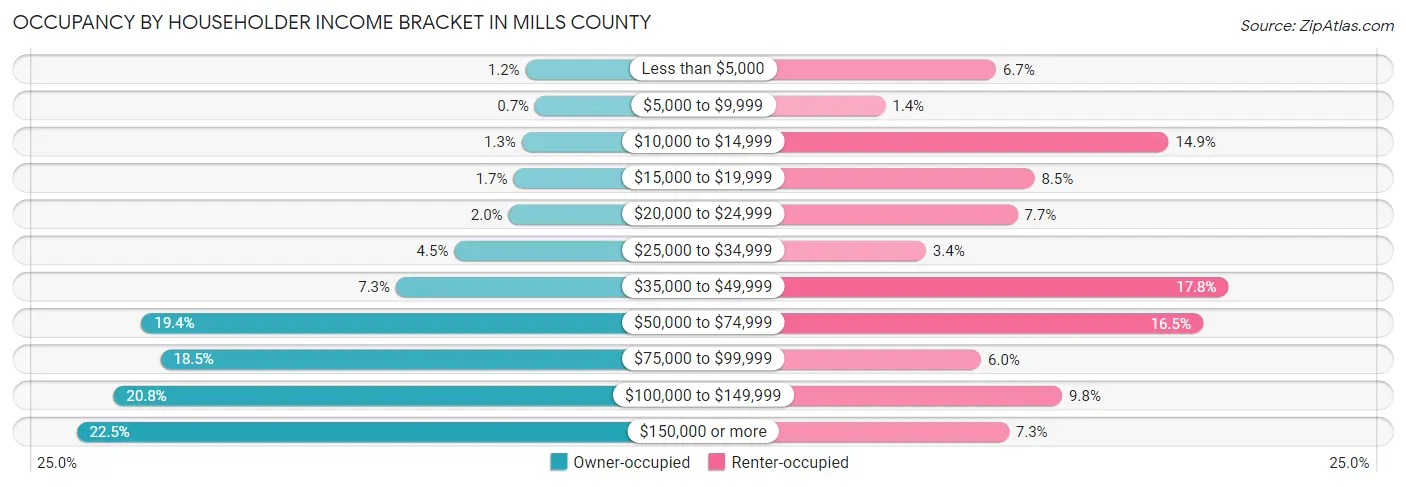 Occupancy by Householder Income Bracket in Mills County