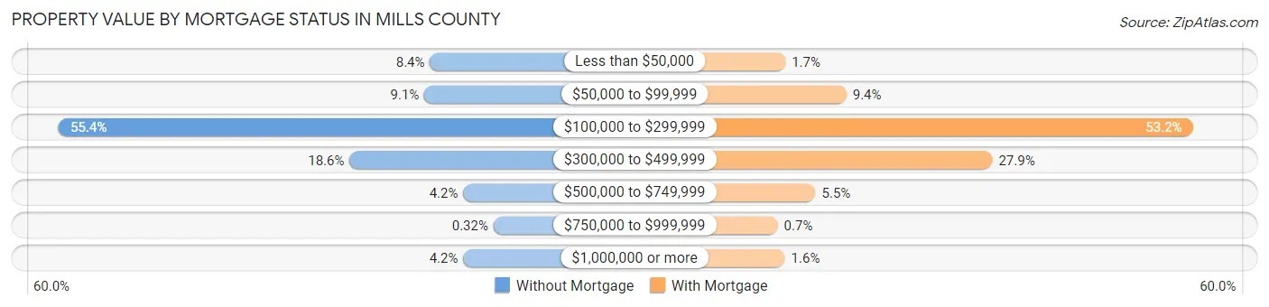 Property Value by Mortgage Status in Mills County