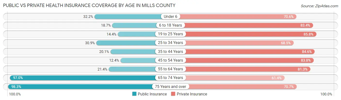 Public vs Private Health Insurance Coverage by Age in Mills County