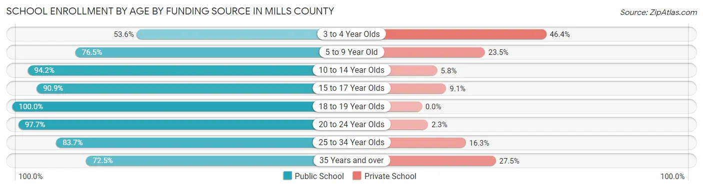 School Enrollment by Age by Funding Source in Mills County