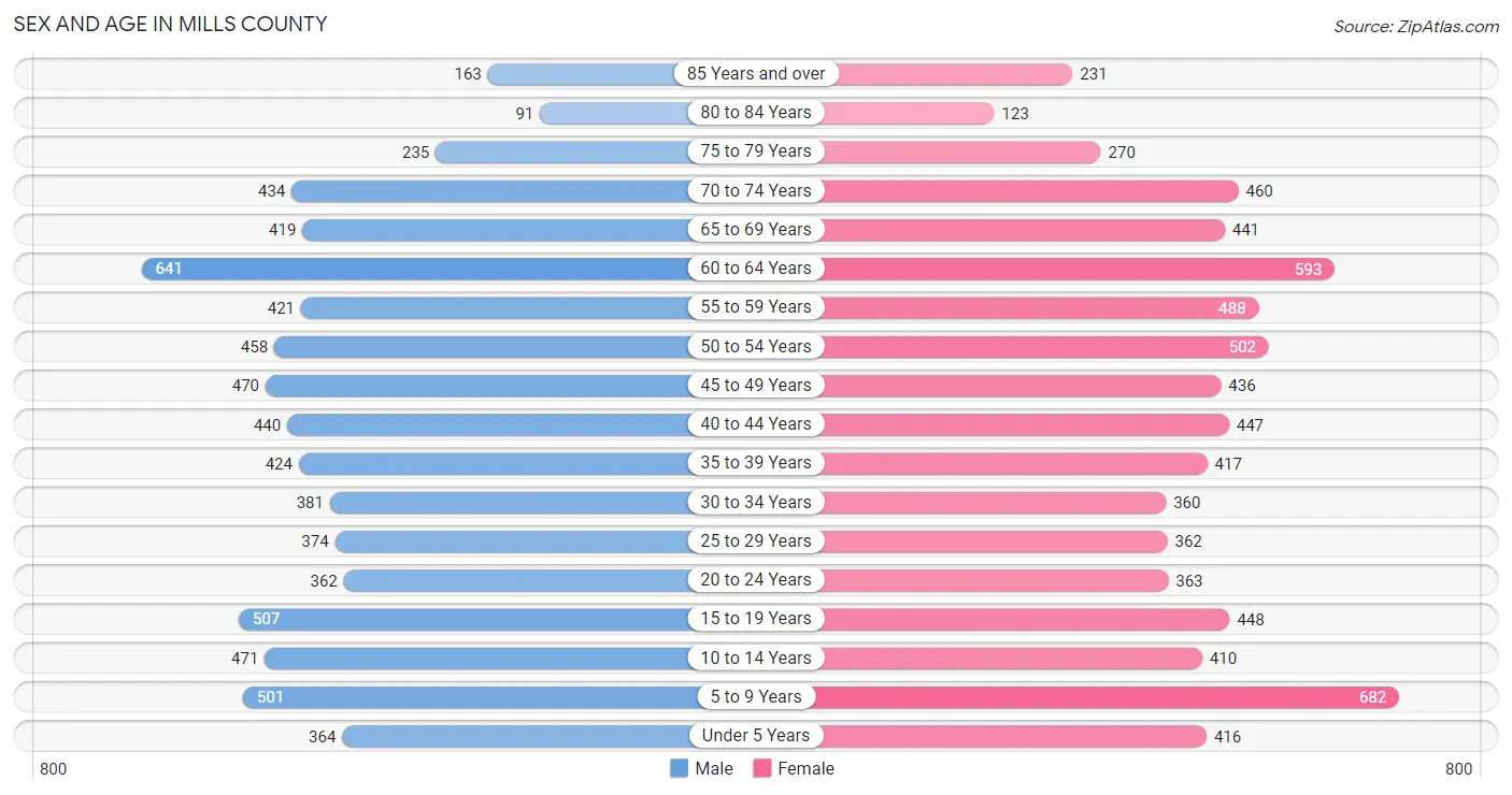 Sex and Age in Mills County