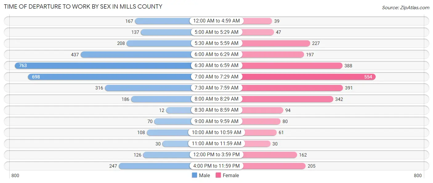 Time of Departure to Work by Sex in Mills County