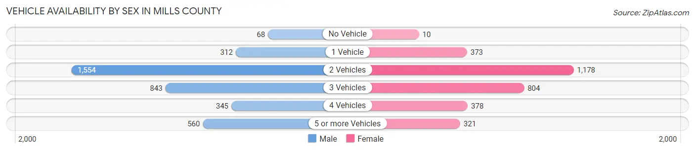 Vehicle Availability by Sex in Mills County