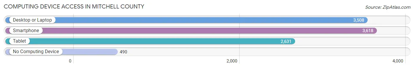 Computing Device Access in Mitchell County