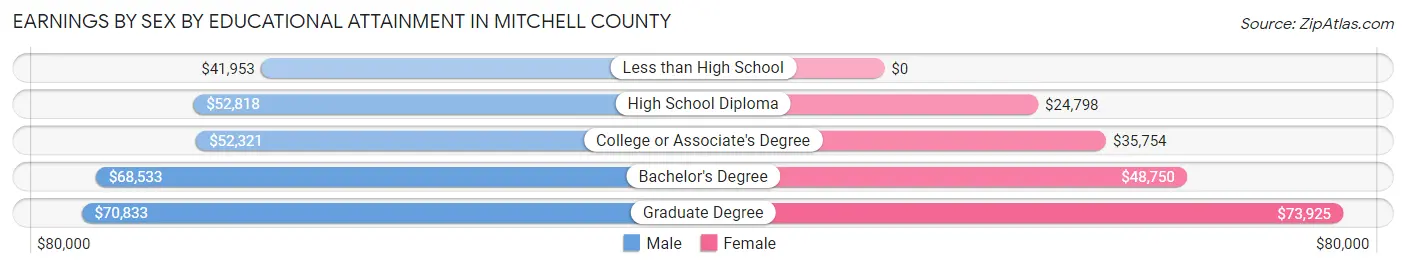 Earnings by Sex by Educational Attainment in Mitchell County