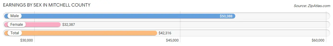 Earnings by Sex in Mitchell County