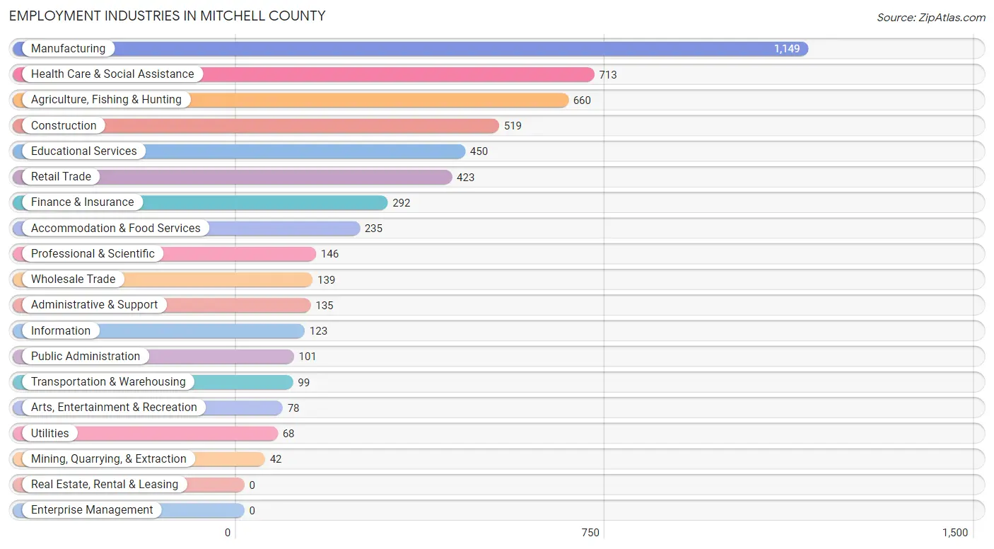 Employment Industries in Mitchell County