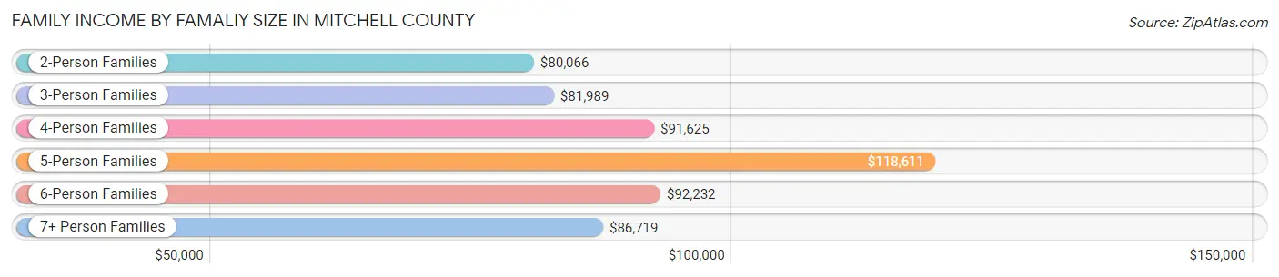 Family Income by Famaliy Size in Mitchell County