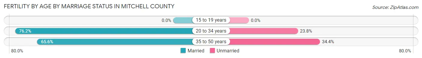 Female Fertility by Age by Marriage Status in Mitchell County