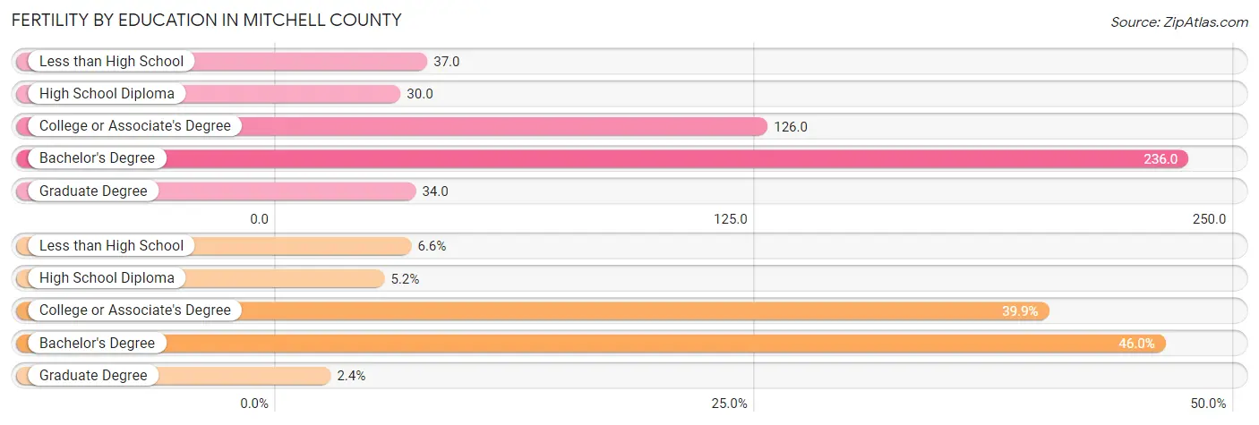 Female Fertility by Education Attainment in Mitchell County