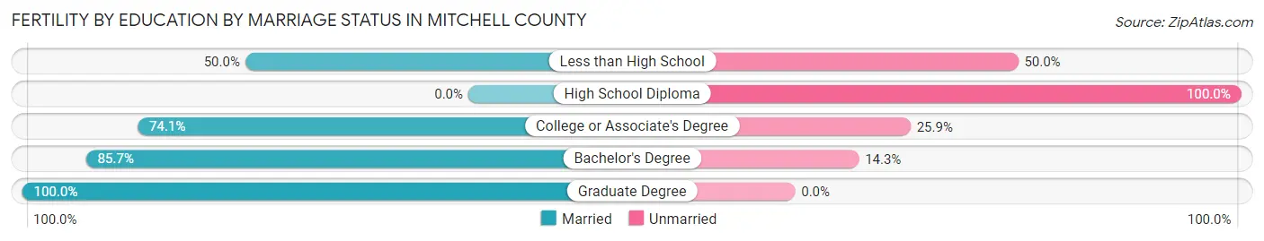 Female Fertility by Education by Marriage Status in Mitchell County