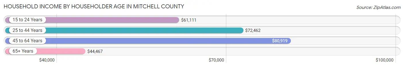 Household Income by Householder Age in Mitchell County