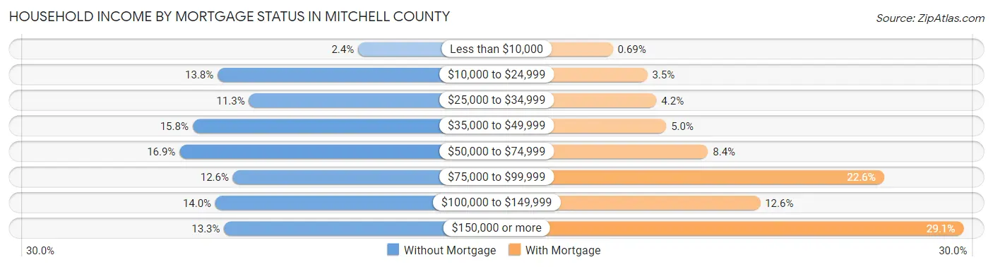 Household Income by Mortgage Status in Mitchell County