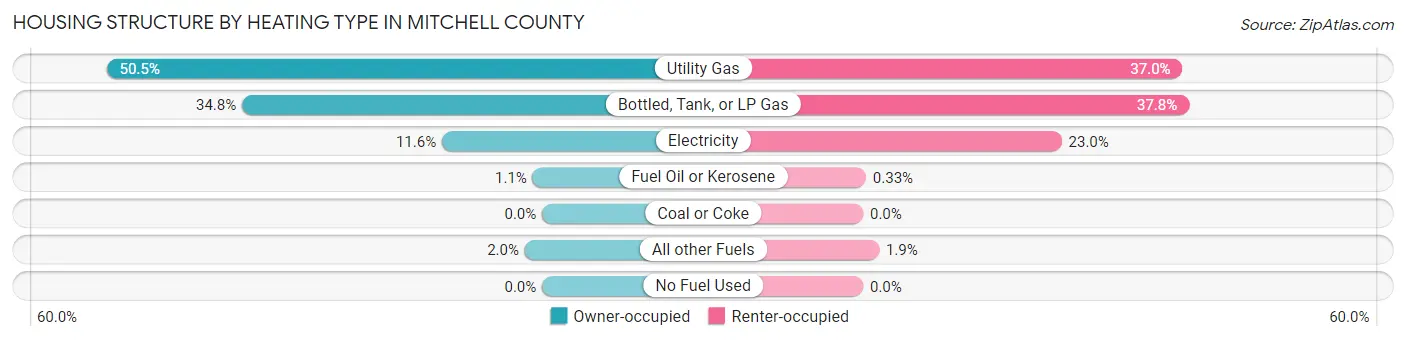 Housing Structure by Heating Type in Mitchell County