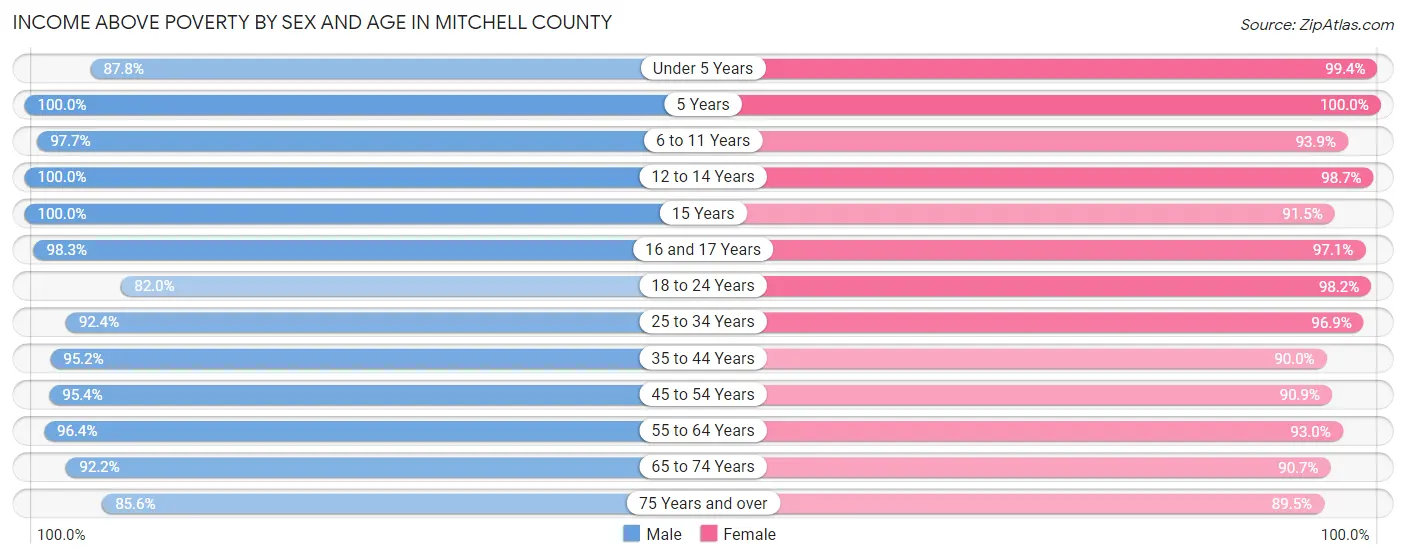 Income Above Poverty by Sex and Age in Mitchell County