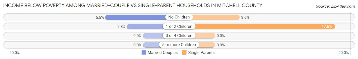 Income Below Poverty Among Married-Couple vs Single-Parent Households in Mitchell County