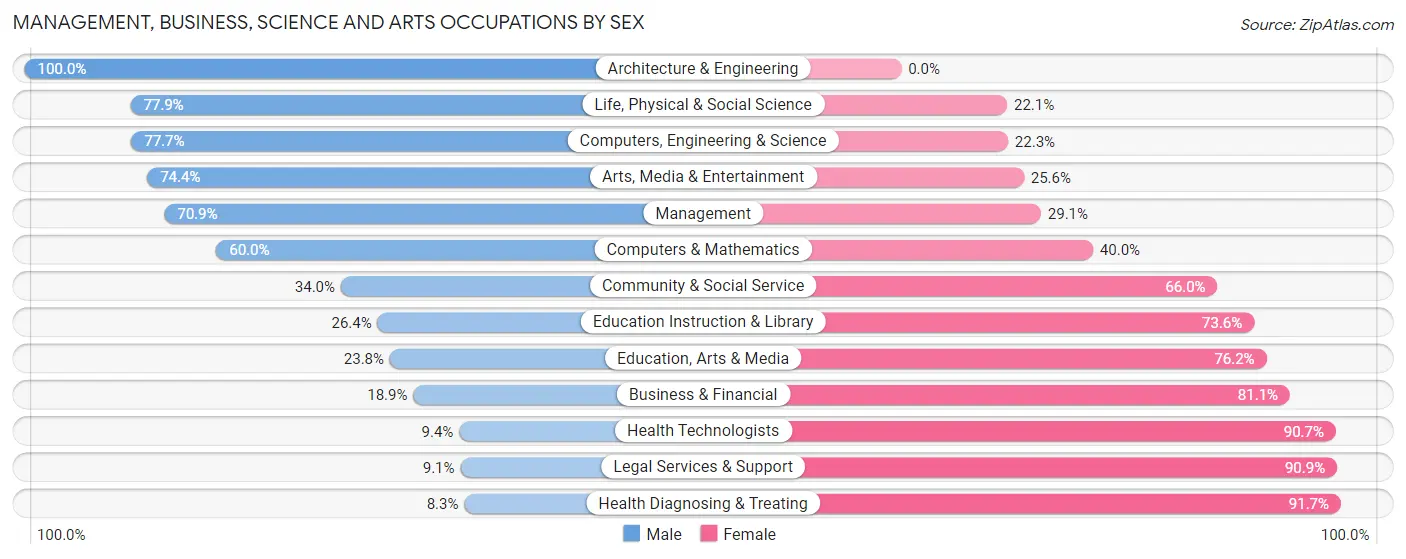 Management, Business, Science and Arts Occupations by Sex in Mitchell County