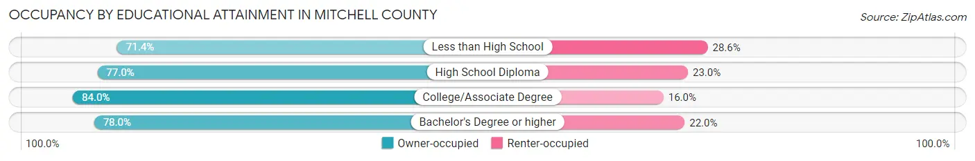 Occupancy by Educational Attainment in Mitchell County