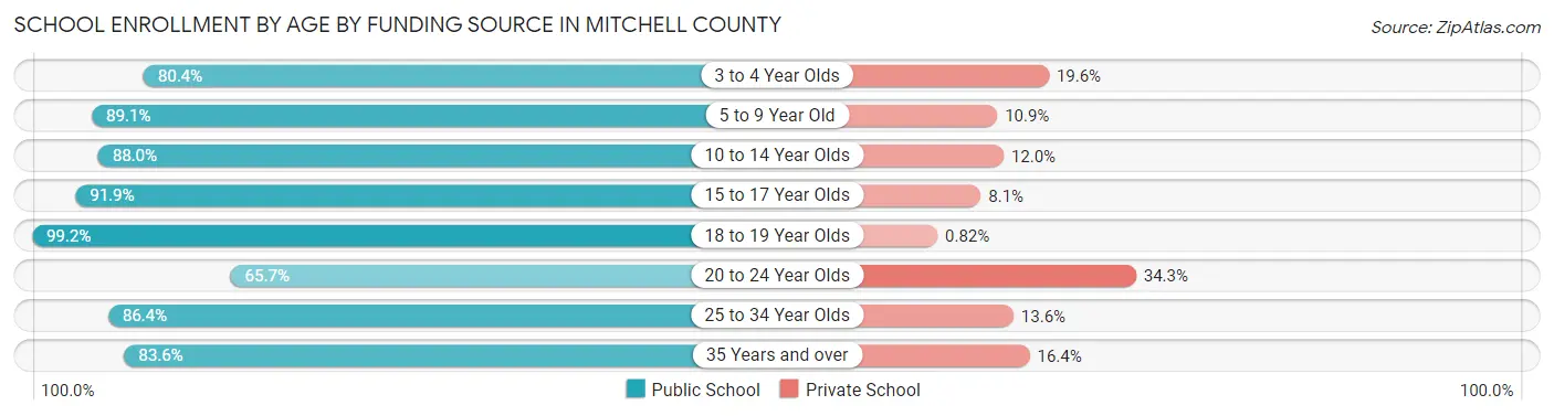 School Enrollment by Age by Funding Source in Mitchell County