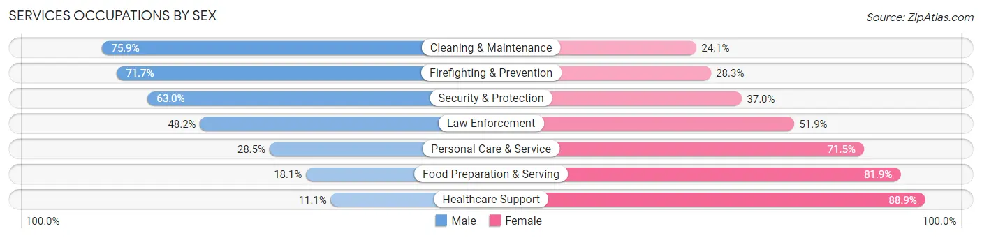 Services Occupations by Sex in Mitchell County