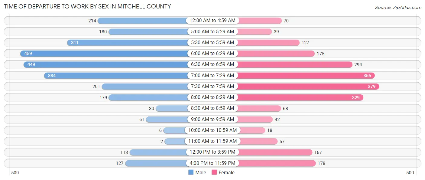 Time of Departure to Work by Sex in Mitchell County